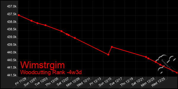 Last 31 Days Graph of Wimstrgim