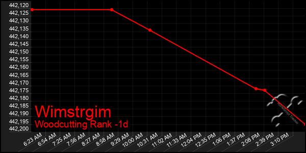 Last 24 Hours Graph of Wimstrgim