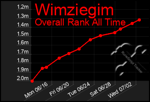 Total Graph of Wimziegim
