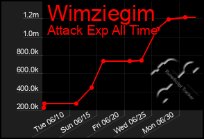 Total Graph of Wimziegim