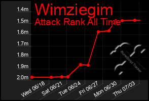 Total Graph of Wimziegim