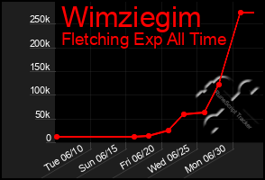 Total Graph of Wimziegim