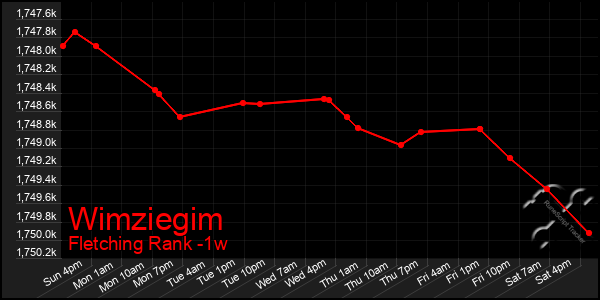 Last 7 Days Graph of Wimziegim