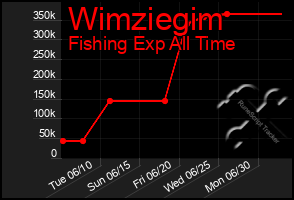 Total Graph of Wimziegim