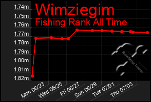 Total Graph of Wimziegim
