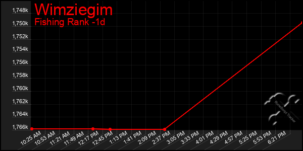 Last 24 Hours Graph of Wimziegim