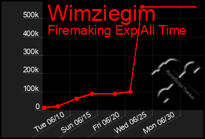 Total Graph of Wimziegim