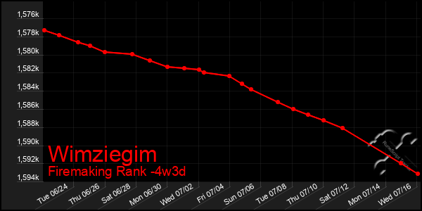 Last 31 Days Graph of Wimziegim