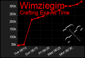 Total Graph of Wimziegim