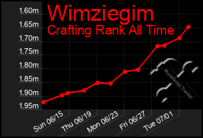 Total Graph of Wimziegim