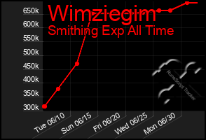 Total Graph of Wimziegim