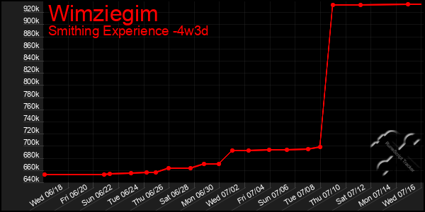Last 31 Days Graph of Wimziegim