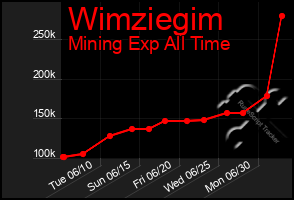 Total Graph of Wimziegim