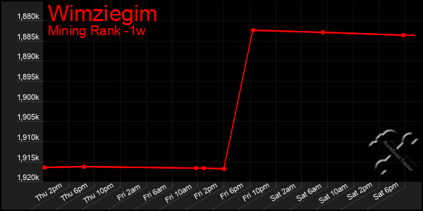 Last 7 Days Graph of Wimziegim