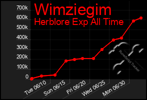 Total Graph of Wimziegim