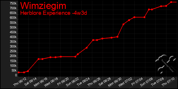 Last 31 Days Graph of Wimziegim