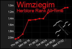 Total Graph of Wimziegim