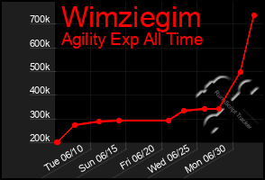 Total Graph of Wimziegim