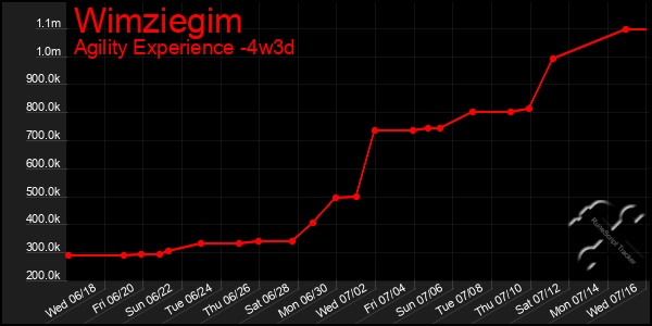 Last 31 Days Graph of Wimziegim