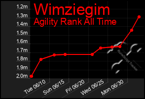 Total Graph of Wimziegim