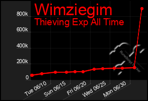 Total Graph of Wimziegim