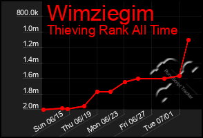 Total Graph of Wimziegim