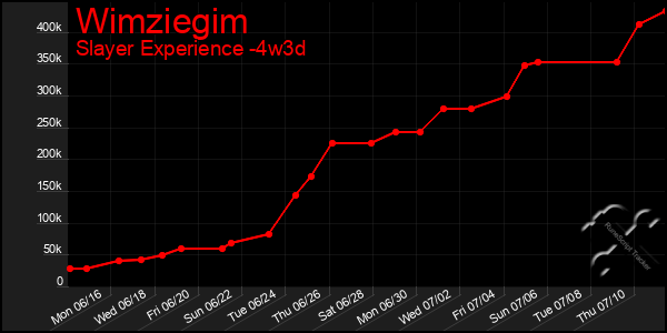 Last 31 Days Graph of Wimziegim