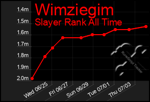 Total Graph of Wimziegim