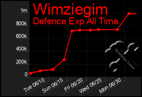 Total Graph of Wimziegim
