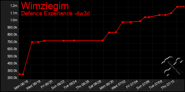 Last 31 Days Graph of Wimziegim