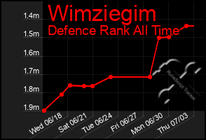 Total Graph of Wimziegim