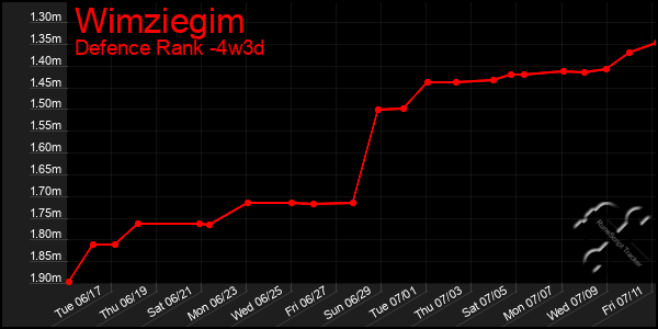 Last 31 Days Graph of Wimziegim