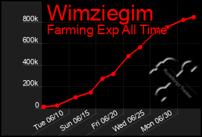 Total Graph of Wimziegim