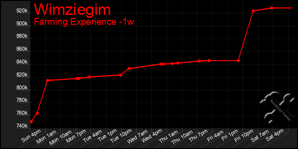 Last 7 Days Graph of Wimziegim