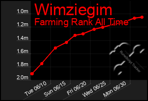 Total Graph of Wimziegim