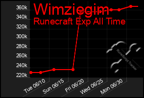 Total Graph of Wimziegim