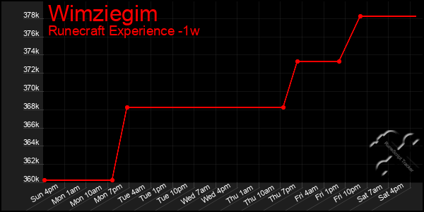 Last 7 Days Graph of Wimziegim