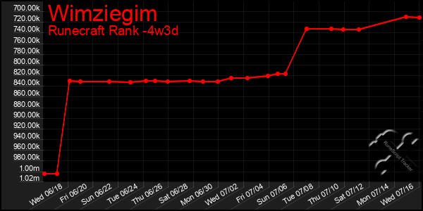Last 31 Days Graph of Wimziegim