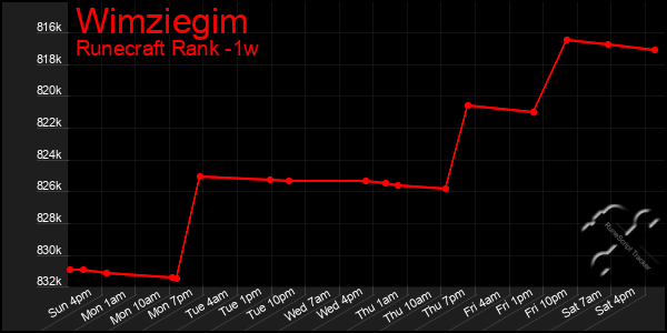 Last 7 Days Graph of Wimziegim