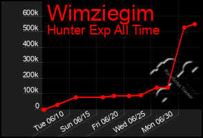 Total Graph of Wimziegim
