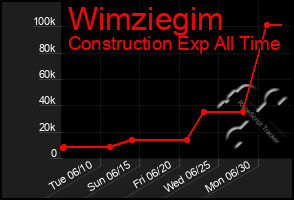 Total Graph of Wimziegim