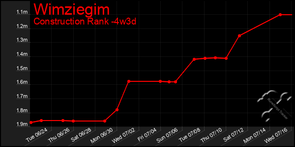 Last 31 Days Graph of Wimziegim
