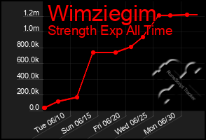 Total Graph of Wimziegim