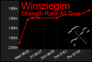 Total Graph of Wimziegim
