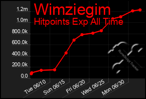 Total Graph of Wimziegim