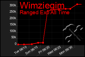 Total Graph of Wimziegim