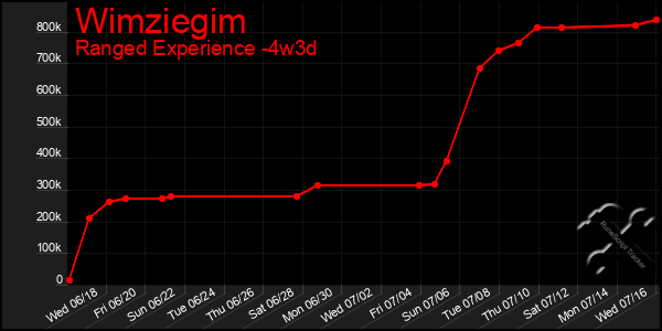 Last 31 Days Graph of Wimziegim