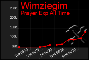 Total Graph of Wimziegim
