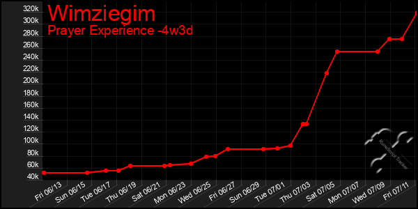 Last 31 Days Graph of Wimziegim