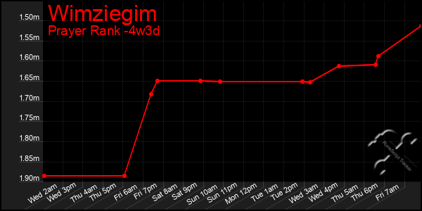 Last 31 Days Graph of Wimziegim